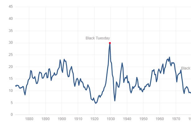graph of the stock market
