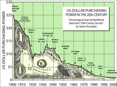 dollar purchasing power USA in the 20th century graph