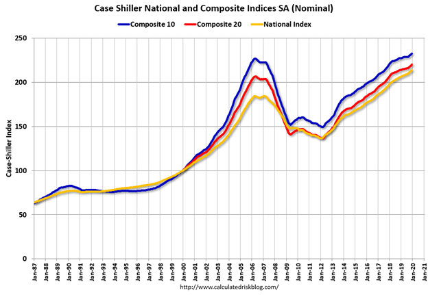 Case shiller national and composite indices SA graph