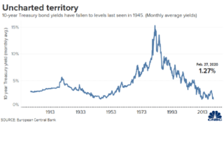 graph of the stock market