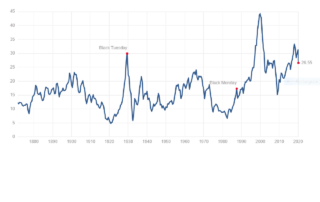 graph of the stock market