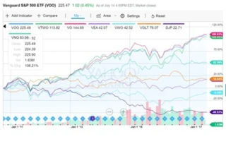 S&P 500 graph