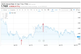 financial graph